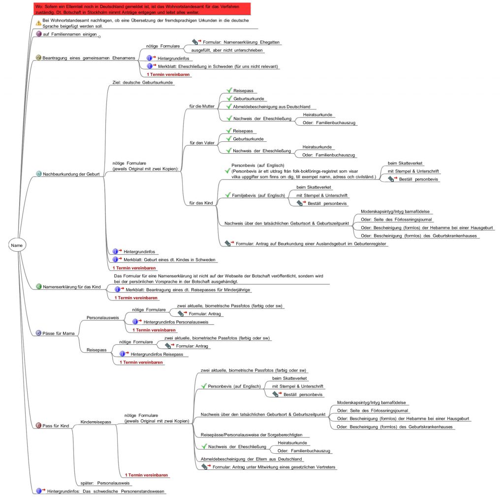 Mindmap für den Papierkram